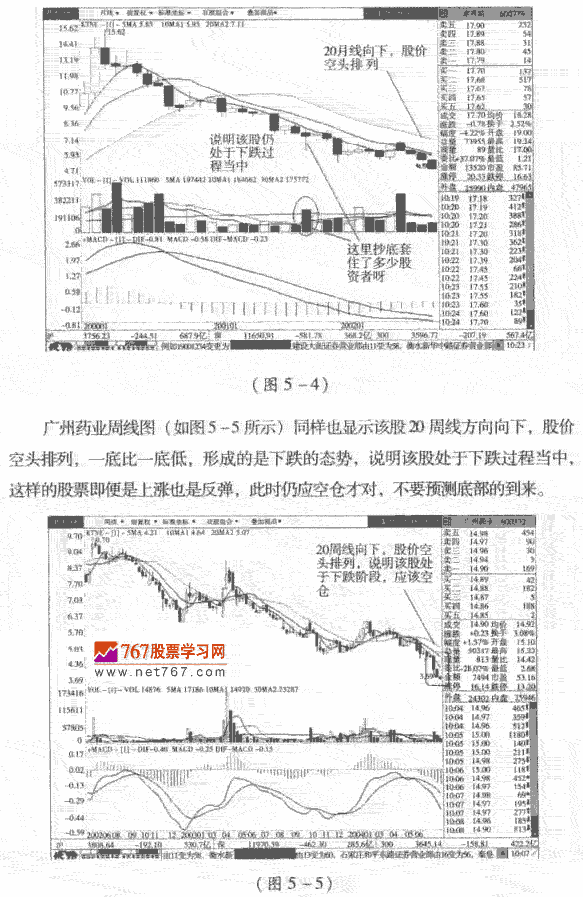 如何看周K线图