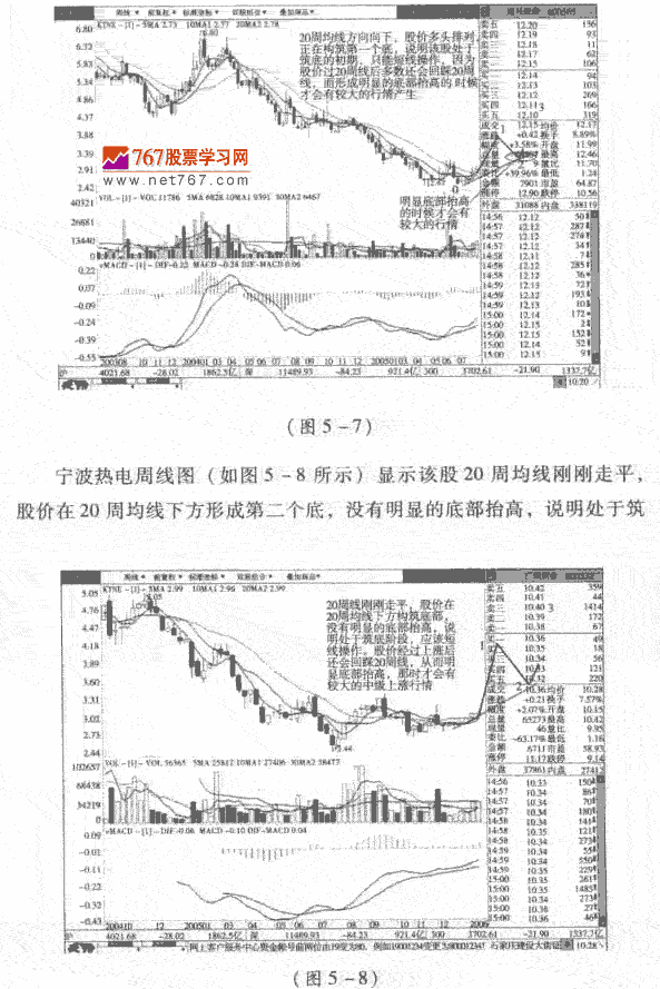 如何看周K线图