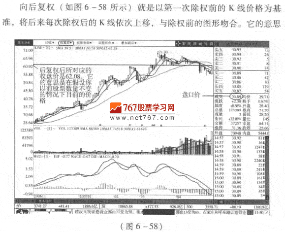 向后复权Ｋ线图