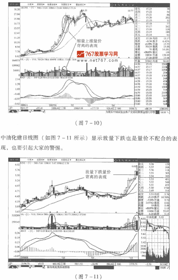 量价背离