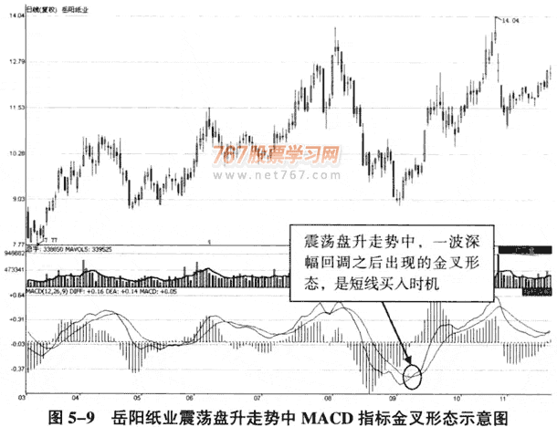 MACD金叉和死叉