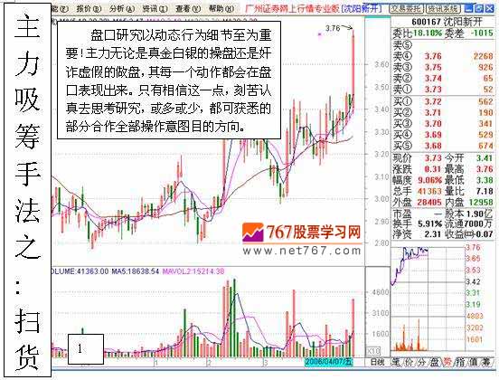 主力吸筹手法之扫货