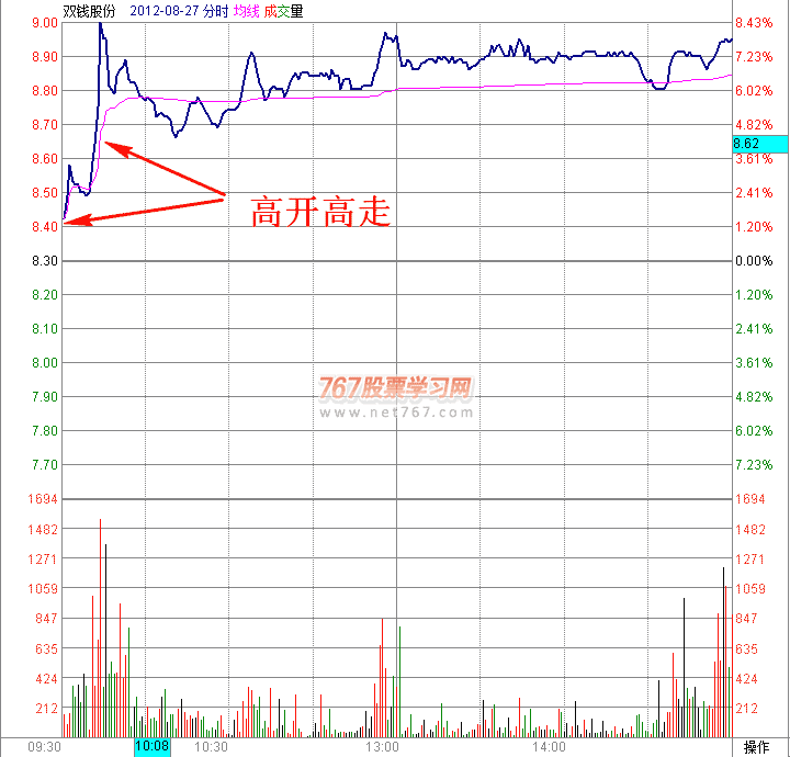 早盘放量冲高分时图