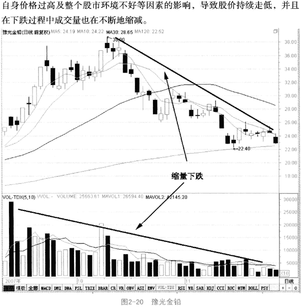 缩量形态分析