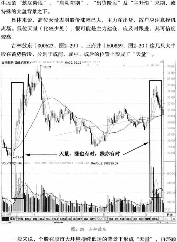 天量形态分析