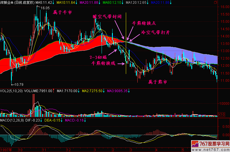 120.牛熊转换点