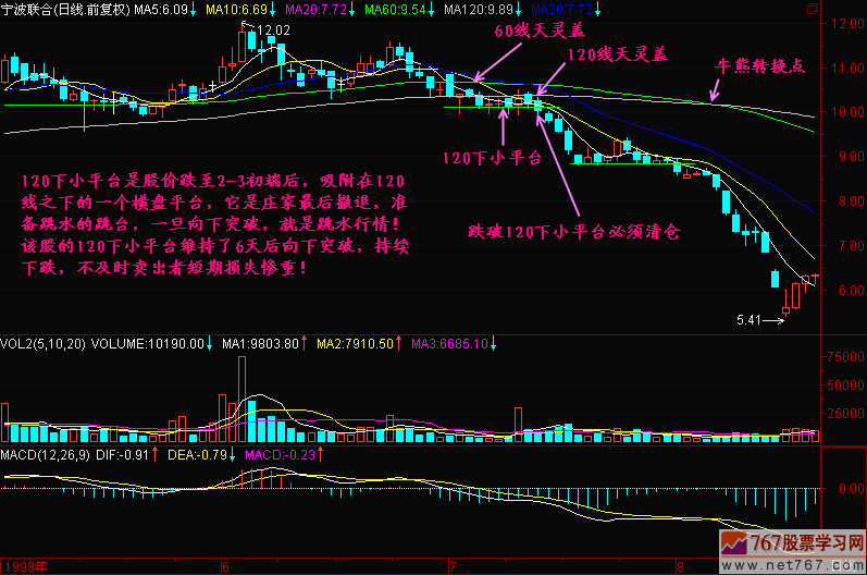 120日均线下平台