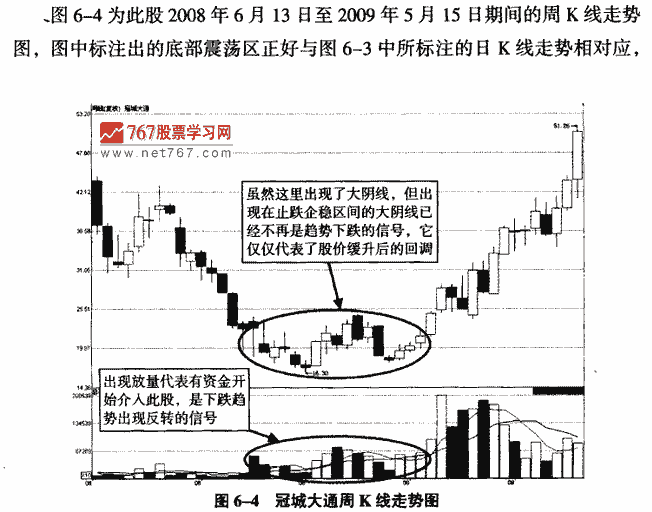 底部大阴线