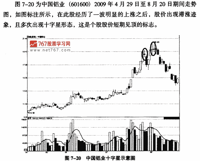 十字星实战解析