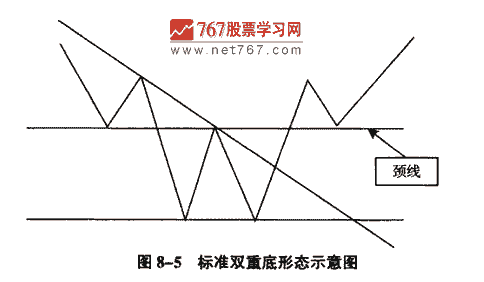 双重底