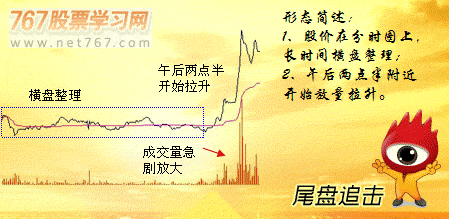 阳线突破尾盘追