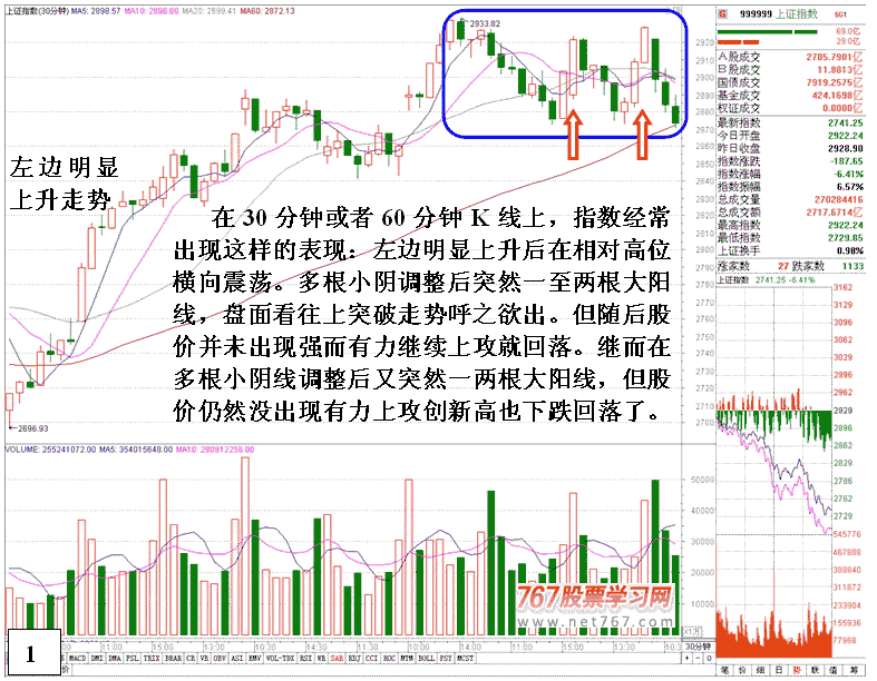 指数K线的必跌走势形态