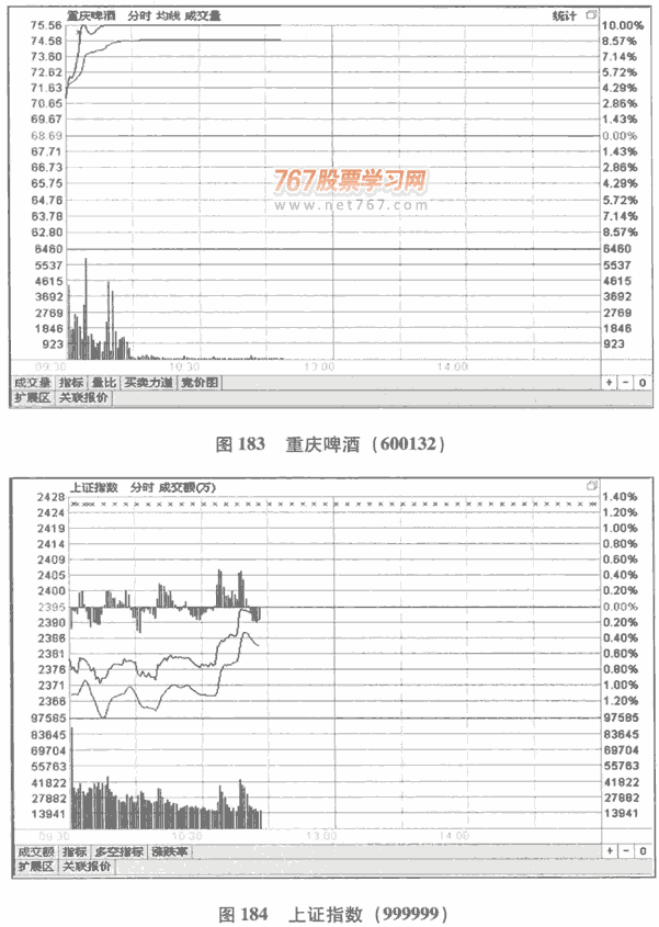 涨停板分时图分析