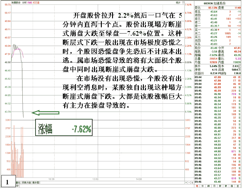 断崖式崩盘大跌盘口分析