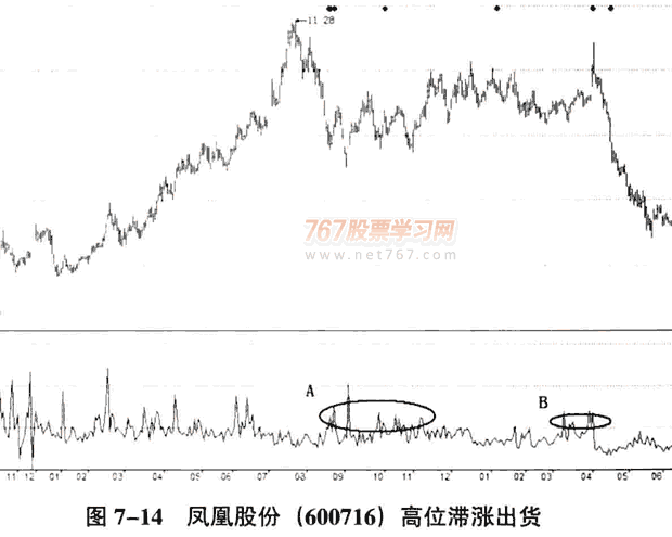 庄家出货的量价分析