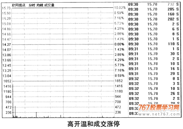 高开涨停