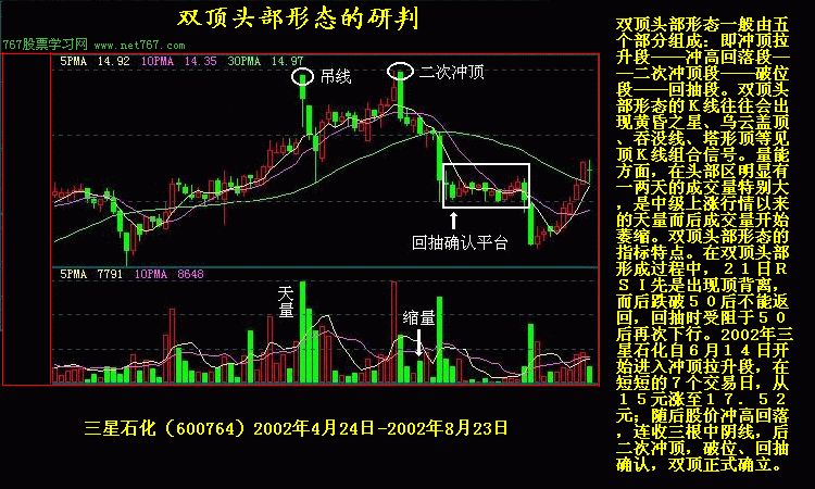 双重顶的判断及分析(图)