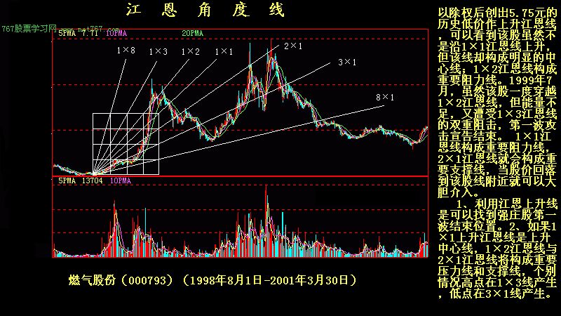 股票技术图形分析:江恩角度线