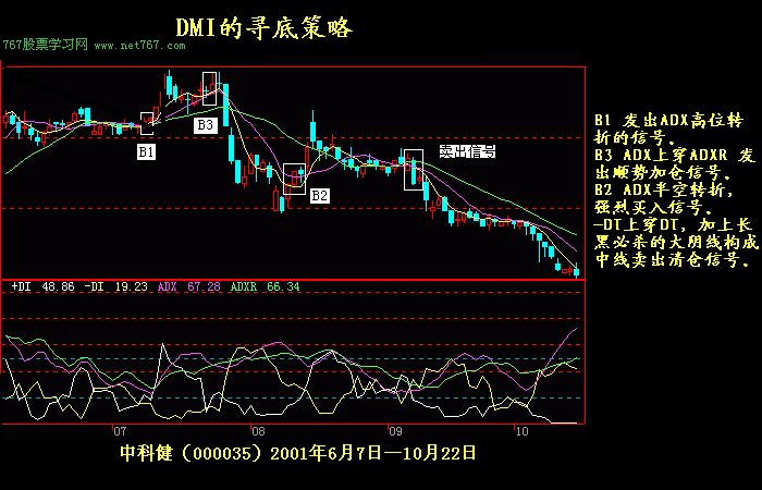 DMI指标应用:寻底