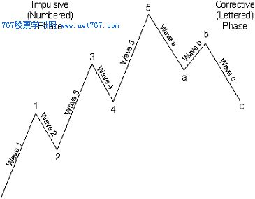 五升三降是波浪理论的基础