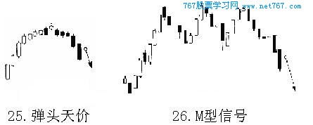 K线图卖出信号:弹头天价、M型信号(图)