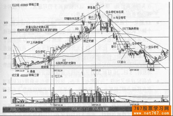 K线图形态分析实战图解四例(图)