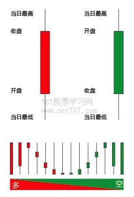 K线基本形态的市场含义(图)