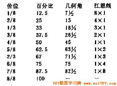 江恩角度线图解教程(图)