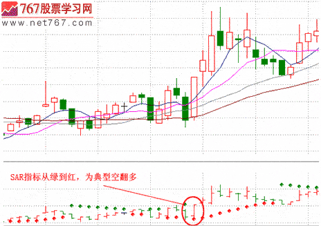 用SAR指标寻找买卖点(图解)