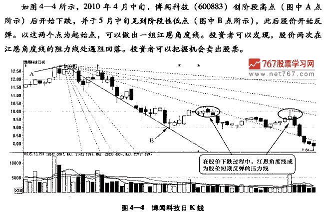 江恩角度线