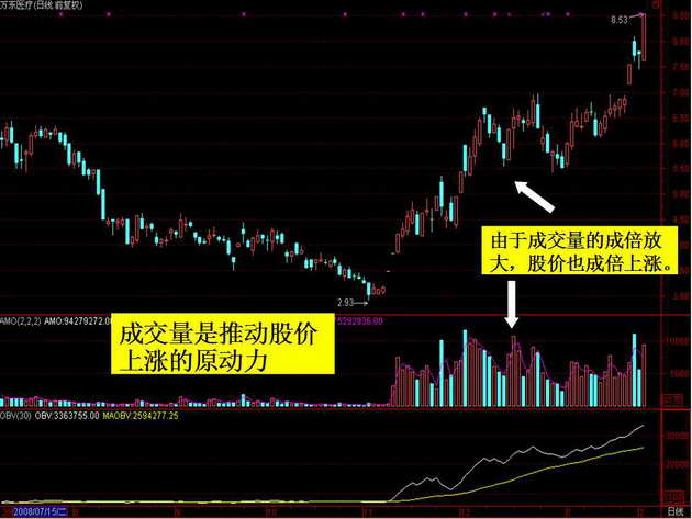 成交量分析入门