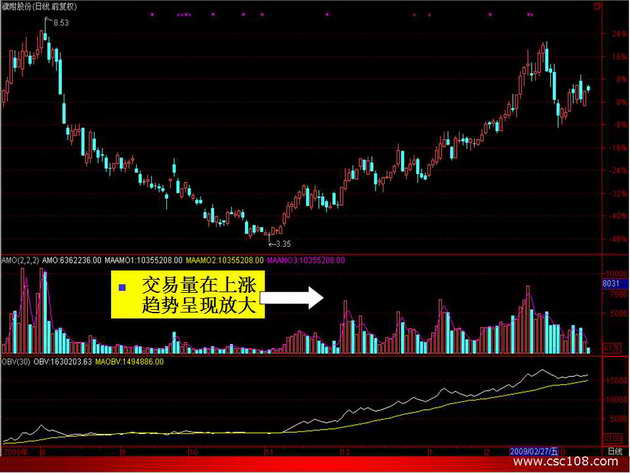 如何分析成交量