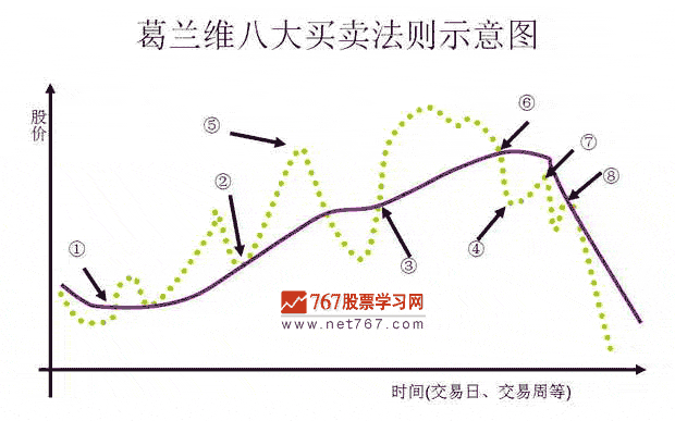 葛兰维八大买卖法则