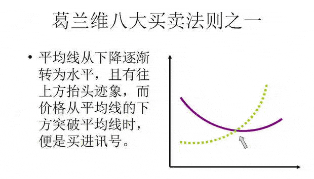 葛兰维八大买卖法则