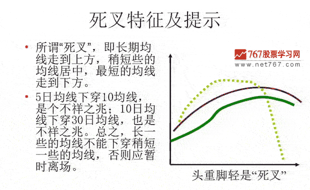 均线死叉