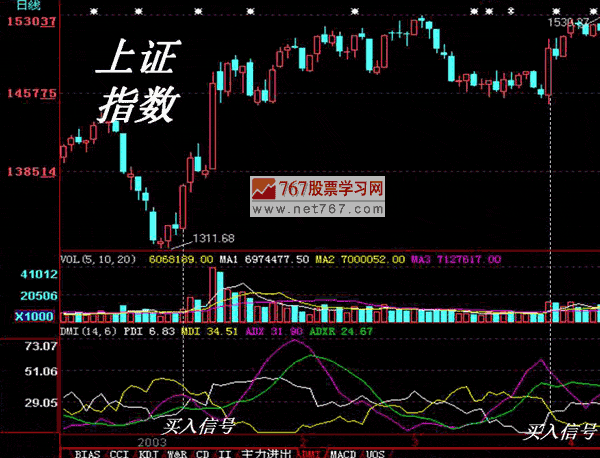 DMI指标分析入门与买卖信号