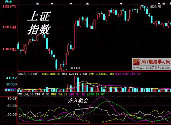 DMI指标分析入门与买卖信号