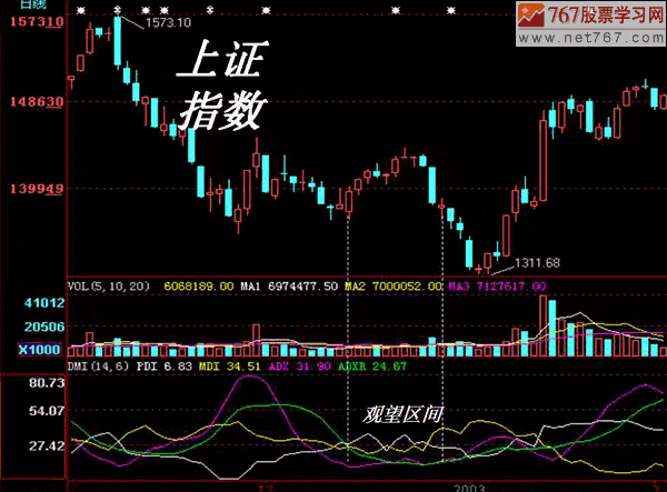 DMI指标分析入门与买卖信号