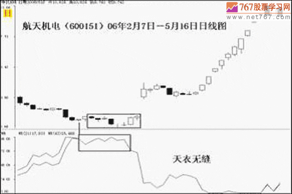 WR威廉指标应用法则与买卖点