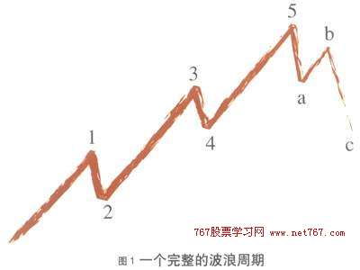 3波浪理论