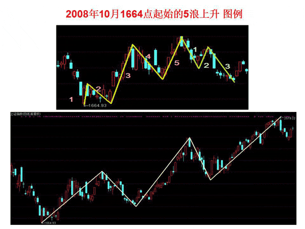 浪1的起止识别