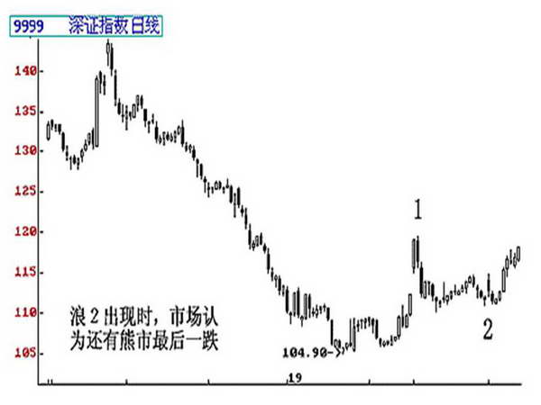 波浪理论的基本内容和波浪形态