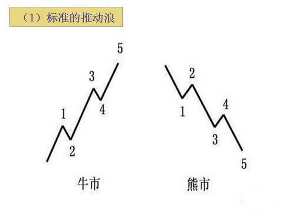 推动浪形态及其变异形态