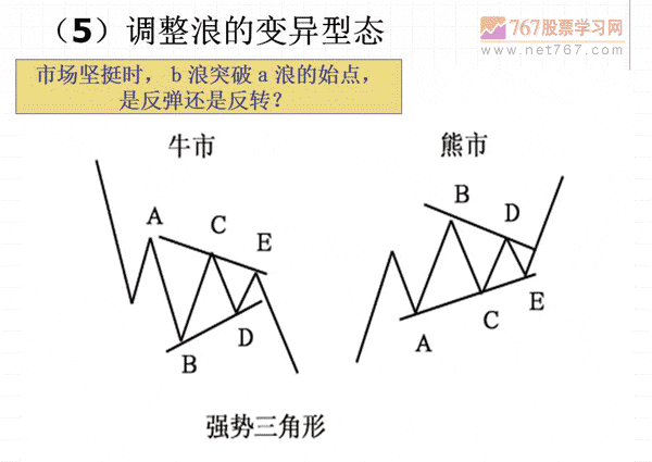 调整浪形态及其变异形态