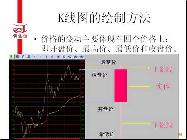 K线入门基础知识