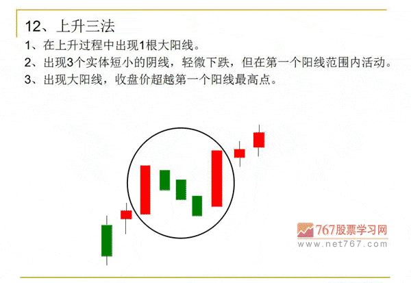 最基本的K线形态和K线组合