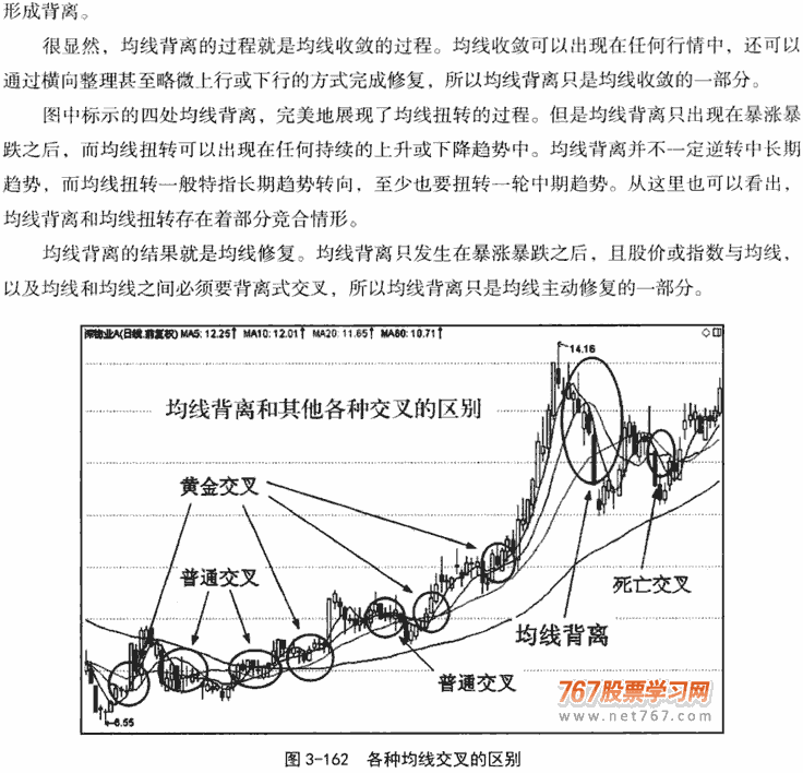 均线背离和均线修复