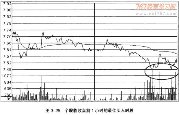 短线分时最佳买入卖出时间(图解)