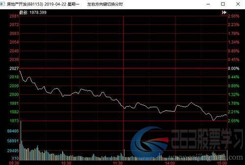 据wind数据显示，房地产开发板块总体市值较周五暴跌超900亿元！