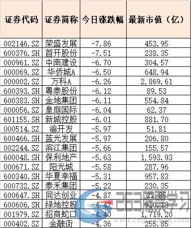 为啥今天地产股暴跌呢？原因有两条。